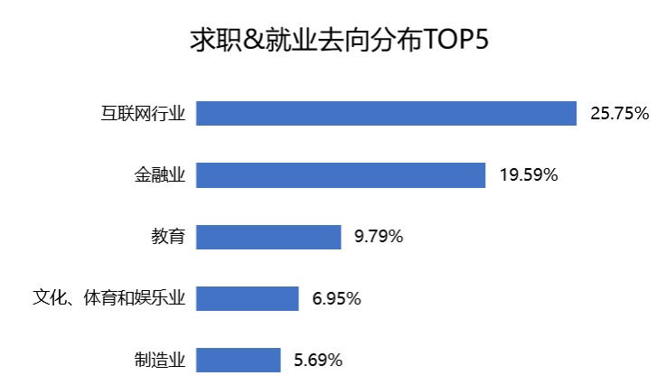 58同城金融科技人才報(bào)告：IT互聯(lián)網(wǎng)行業(yè)需求 求職熱度雙高